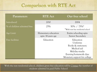 Parameters RTE Act Our free school
Introduced 2010 2004
% of children admitted free 25% 50% / 75%*
*With new free residential school
Age Limit Elementary education
upto 14 years age
Entire schooling upto
Senior Secondary
Free facilities Education Education
Uniforms
Books & stationery
Medical aid
Mid-day snacks
Evening homework class
Monetary support for college
With the new residential school, children given free education will be 2 times the number of
students admitted in paid Public School
 