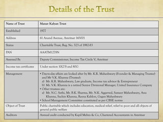 Name of Trust Manav Kalyan Trust
Established 1977
Address 61 Anand Avenue, Amritsar 143001
Status Charitable Trust, Reg. No. 323 of 1982-83
PAN AAATM1278N
Assessed By Deputy Commissioner, Income Tax Circle V, Amritsar
Income tax certificates Under section 10(23) and 80G
Management • Day-to-day affairs are looked after by Mr. K.R. Maheshwary (Founder & Managing Trustee)
and Mr V.K. Khanna (Trustee):
a) Mr. K.R. Maheshwary, Law graduate, Income tax advisor & Entrepreneur
b) Mr. V.K. Khanna is a retired Senior Divisional Manager, United Insurance Company
• Other trustees are:
a) Mr. N.C. Sethi, Mr. B.K. Sharma, Mr. N.K. Aggarwal, Sameer Maheshwary, Anu
Khanna, Sachin Khanna, Reena Kahlon, Gagan Maheshwary
• School Management Committee constituted as per CBSE norms
Object of Trust Public charitable which includes education, medical relief, relief to poor and all objects of
general public welfare
Auditors Annual audit conducted by Kapil Mehra & Co, Chartered Accountants in Amritsar
 