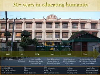 Public school CBSE
Affiliation
Free residential school for
EWS children: Purchased
22,360 sq yards land
1,685 children 94 rooms 200+ computers Library Health club
500 EWS children 5 labs 40 LCDs Gymnasium Swimming pool
100+ teachers 8 activity rooms 3 Conference rooms Skating rink Sports facilities
1982 1989 2007
Free skills training:
Manav School of
Technical Education
2004
Free school for
Economically Weaker
Sections (EWS)
2011
Free Healthcare:
EWS Child Health
Care project
2014
 