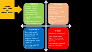 STRENGTHS
Excellent product
portfolio, largest
manufacturer of
consumer durables,
deep product line.
Huge Revenue $21billion
in 2018
Huge human resource 1
lac employees globally.
WEAKNESS
Stagnancy in total
revenue
Dependence on US &
Asian market
Known as follower, not
innovator
High revenue, but low
margin.
OPPORTUNITY
Entering in small
appliances market
(mobile, irons)
Targeting emerging
market (Africa, Asian
countries)
Increasing depth of
product line.
THREATS
Increasing competition
Decreasing margin
Mature markets (US,
Europe)
Threat from Chinese &
Korean companies.
SWOT
ANALYSIS
OF
WHIRLPOOL
 