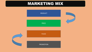 MARKETING MIX
PRODUCT
PRICE
PLACE
PROMOTION
 