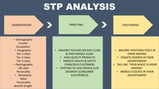 STP ANALYSIS
SEGMENTATION TARGETING POSITIONING
• Demographic
Income
Occupation
• Geographic
Tier 1 cities
Tier 2 cities
Tier 3 cities
• Psychographic
Life style
Personality
• Behavioral
Value
Personality
Benefit Sought
• MAJORLY FOCUSES ON RICH CLASS
& HIGH MIDDLE CLASS
• HIGH QUALITY PRODUCTS
• TARGETS HEALTH & SAFETY
CONSCIOUS CUSTOMERS
• SHIFTING TO LOW MIDDLE CLSS
SEGMENT (CONSUMER
ELECTRONICS)
• MAJORLY POSITIONS ITSELF IN
HOME MAKING
• TARGETS WOMEN IN THEIR
ADVERTISMENT
• TAG LINE “YOUR MAGIC IS HOME
MAKING”
• BRINGS A COUPLE IN THEIR
ADVERTISMENT
 