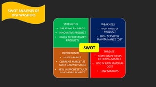 STRENGTHS
• CREATING AN IMAGE
• INNOVATIVE PRODUCT
• HIGHLY DIFFRENTIATED
PRODUCTS
WEAKNESS
• HIGH PRICE OF
PRODUCT
• HIGH SERVICE &
MAINTAINANCE COST
OPPORTUNITY
• HUGE MARKET
• CURRENT MARKET AT
EARLY GROWTH STAGE
• NEW LAUNCHES COULD
GIVE MORE BENIFITS
THREATS
• NEW COMPETITORS
ENTERING MARKET
• RISE IN RAW MATERIAL
COST
• LOW MARGINS
SWOT
SWOT ANALYSIS OF
DISHWASHERS
 