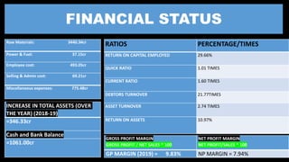 Raw Materials: 3440.34cr
Power & Fuel: 37.15cr
Employee cost: 493.05cr
Selling & Admin cost: 69.21cr
Miscellaneous expenses: 775.48cr
INCREASE IN TOTAL ASSETS (OVER
THE YEAR) (2018-19)
=346.33cr
Cash and Bank Balance
=1061.00cr
RATIOS PERCENTAGE/TIMES
RETURN ON CAPITAL EMPLOYED 29.66%
QUICK RATIO 1.01 TIMES
CURRENT RATIO 1.60 TIMES
DEBTORS TURNOVER 21.77TIMES
ASSET TURNOVER 2.74 TIMES
RETURN ON ASSETS 10.97%
GROSS PROFIT MARGIN
GROSS PROFIT / NET SALES * 100
NET PROFIT MARGIN
NET PROFIT/SALES * 100
GP MARGIN (2019) = 9.83% NP MARGIN = 7.94%
FINANCIAL STATUS
 