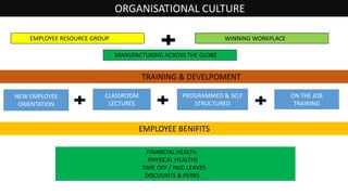 EMPLOYEE RESOURCE GROUP
MANUFACTURING ACROSS THE GLOBE
WINNING WORKPLACE
TRAINING & DEVELPOMENT
NEW EMPLOYEE
ORIENTATION
CLASSROOM
LECTURES
PROGRAMMED & SELF
STRUCTURED
ON THE JOB
TRAINING
ORGANISATIONAL CULTURE
EMPLOYEE BENIFITS
FINANCIAL HEALTH
PHYSICAL HEALTHS
TIME OFF / PAID LEAVES
DISCOUNTS & PERKS
 