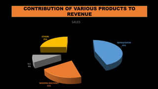 CONTRIBUTION OF VARIOUS PRODUCTS TO
REVENUE
REFRIGERATOR
45%
WASHING MACHINES
21%
A.C.
9%
OTHERS
25%
SALES
 