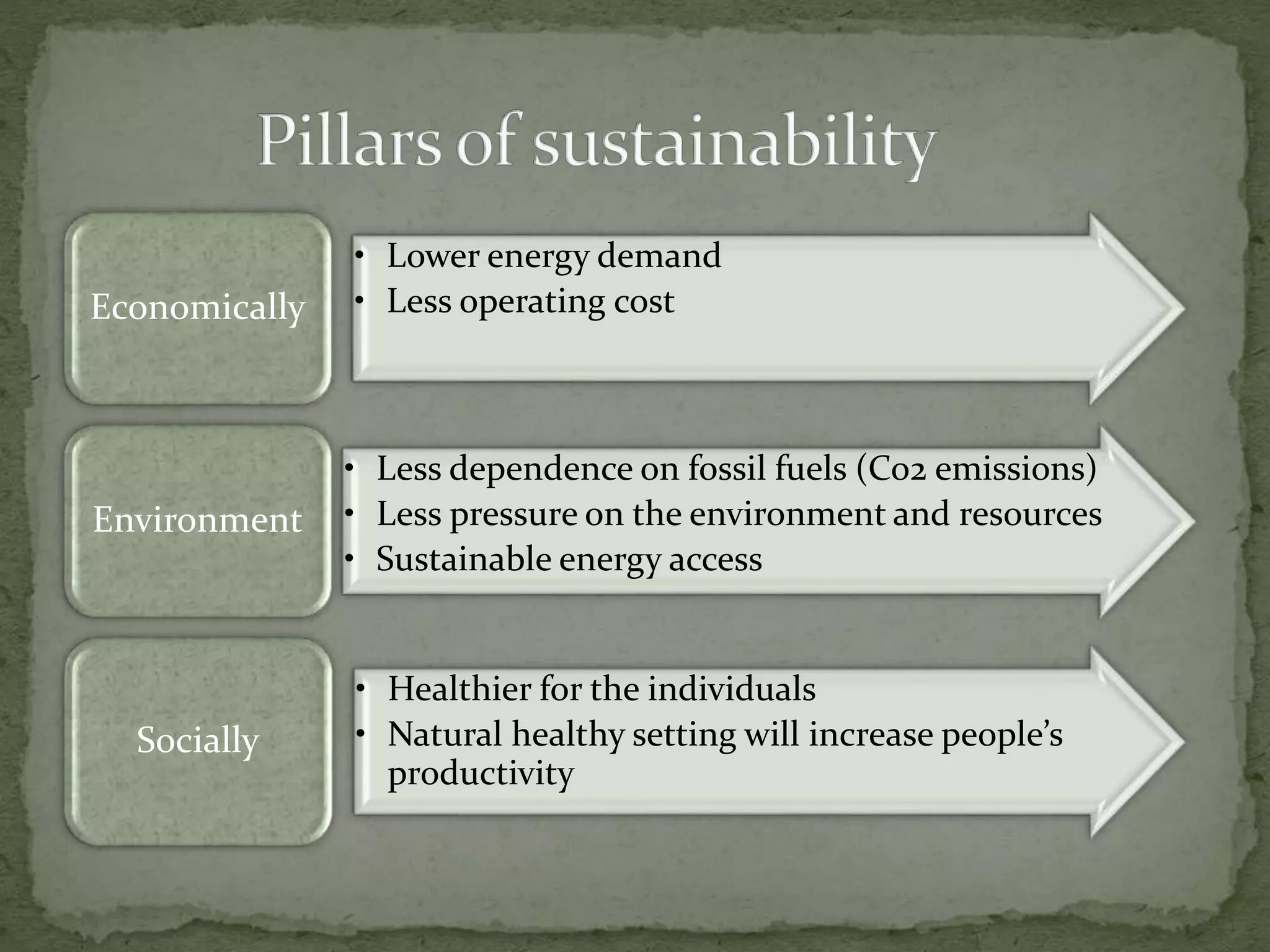 • Lower energy demand
• Less operating costEconomically
• Less dependence on fossil fuels (Co2 emissions)
• Less pressure on the environment and resources
• Sustainable energy access
Environment
• Healthier for the individuals
• Natural healthy setting will increase people’s
productivity
Socially
 