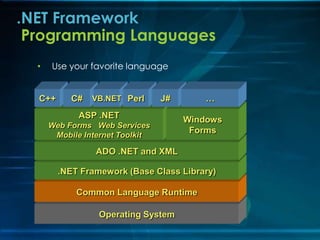 .NET Framework
Programming Languages
•

Use your favorite language

C++

C#

VB.NET Perl

…

J#

ASP .NET
Web Forms Web Services
Mobile Internet Toolkit

Windows
Forms

ADO .NET and XML
.NET Framework (Base Class Library)
Common Language Runtime
Operating System

 