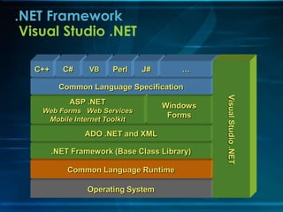 .NET Framework
Visual Studio .NET
C++

C#

VB

Perl

…

J#

Common Language Specification
Web Forms Web Services
Mobile Internet Toolkit

Windows
Forms

ADO .NET and XML
.NET Framework (Base Class Library)
Common Language Runtime
Operating System

Visual Studio .NET

ASP .NET

 