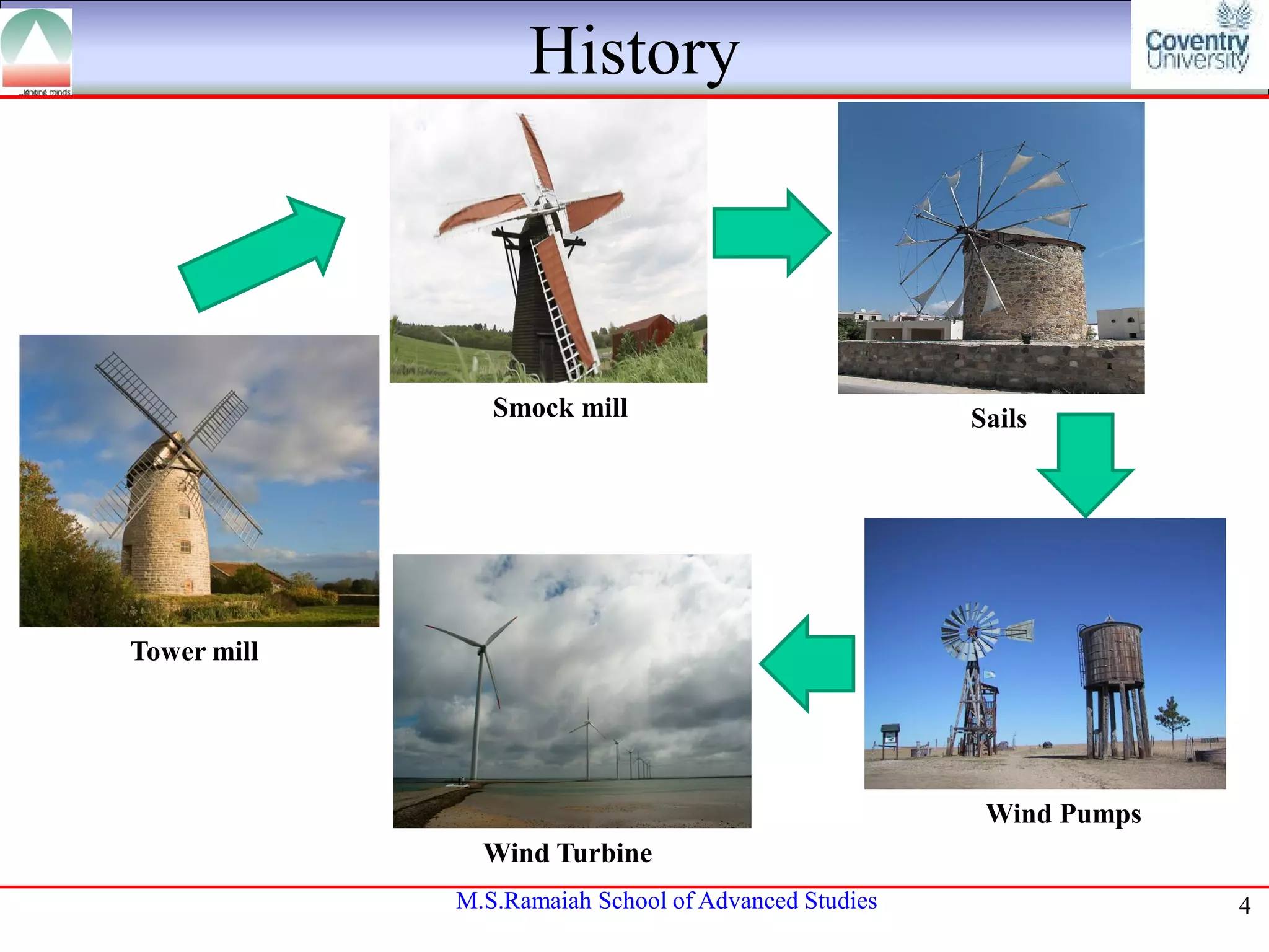 History

Smock mill

Sails

Tower mill

Wind Pumps
Wind Turbine
M.S.Ramaiah School of Advanced Studies

4

 