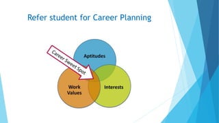 Refer student for Career Planning
 