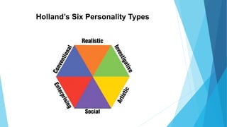 Holland’s Six Personality Types
 
