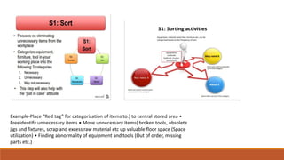 Example-Place “Red tag” for categorization of items to.) to central stored area •
Freeidentify unnecessary items • Move unnecessary items( broken tools, obsolete
jigs and fixtures, scrap and excess raw material etc up valuable floor space (Space
utilization) • Finding abnormality of equipment and tools (Out of order, missing
parts etc.)
 