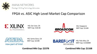 FPGA vs. ASIC High Level Market Cap Comparison
HQ: San Jose, CA
MKT Cap: $18.5B
HQ: Santa Clara, CA
MKT Cap: $219B
HQ: Singapore
MKT Cap: $116B
HQ: Palo Alto, CA
MKT Cap: $<$500M
Combined Mkt Cap: $237B Combined Mkt Cap: $116B
 