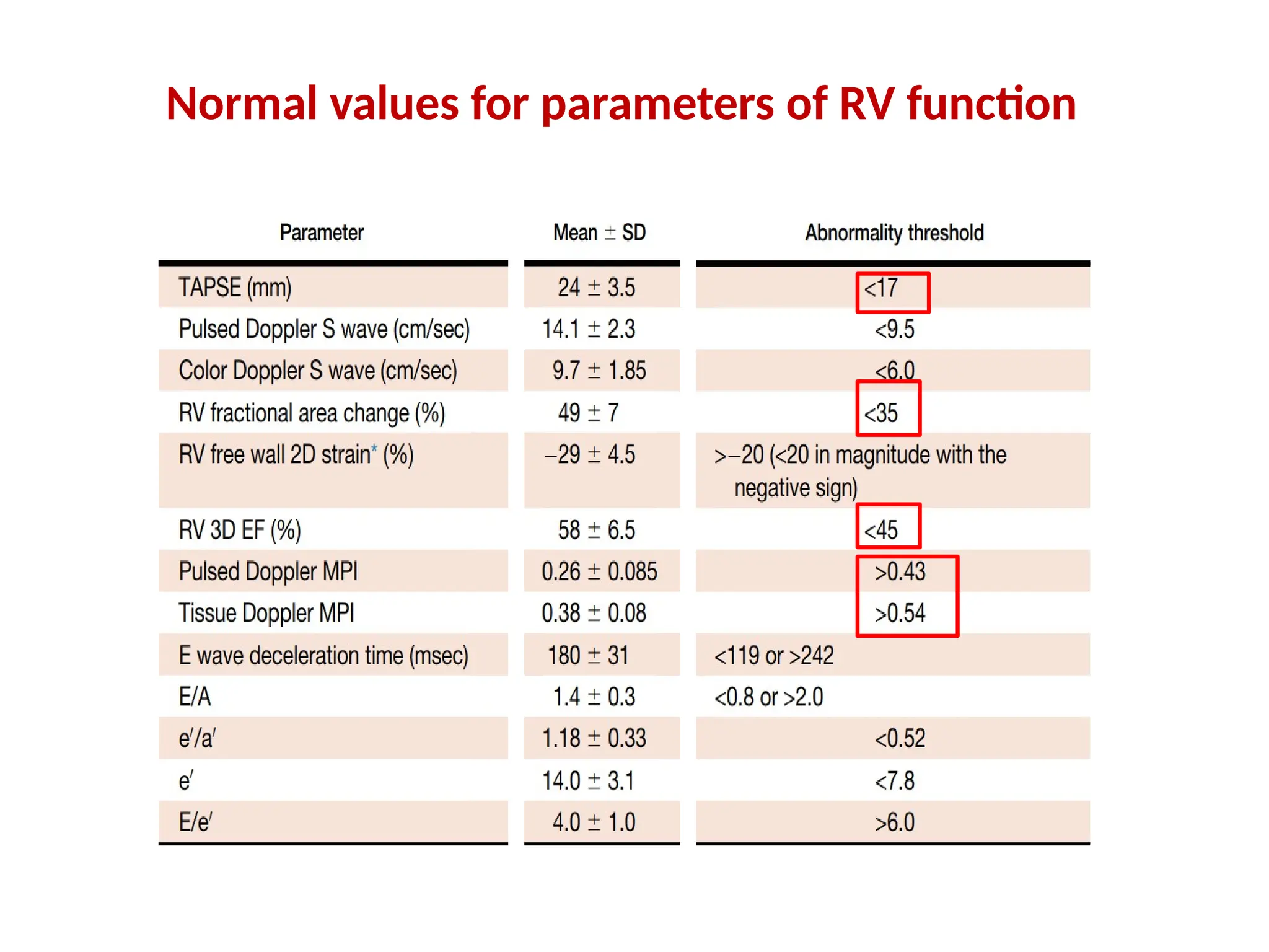 Normal values for parameters of RV function
 
