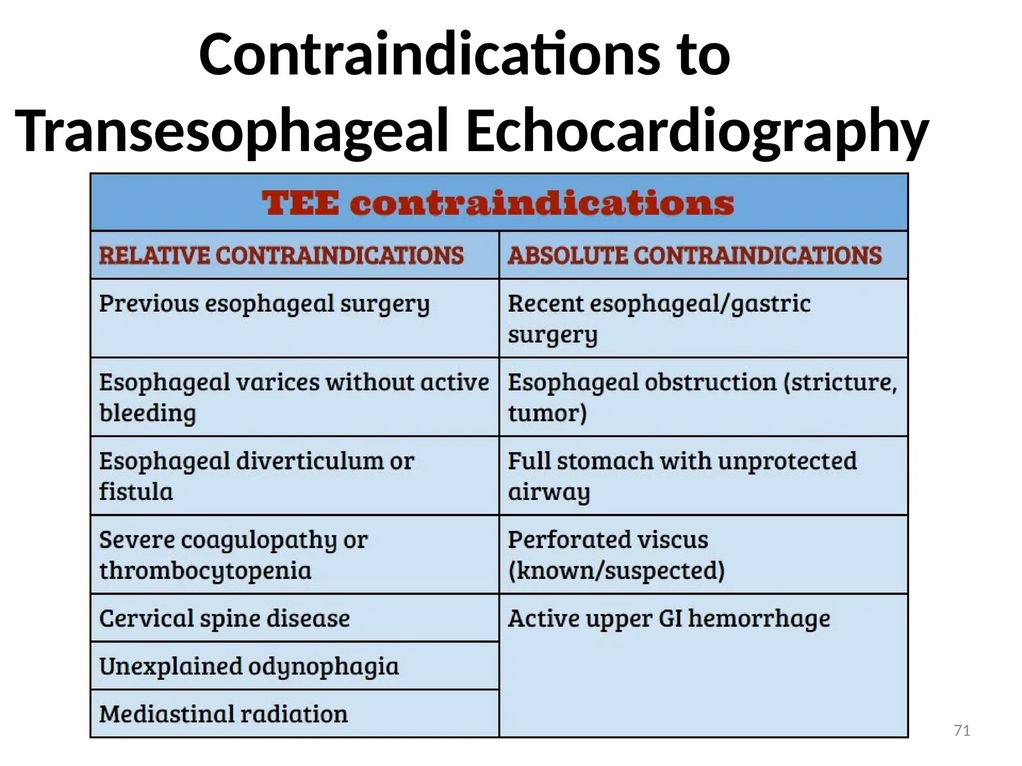 Contraindications to
Transesophageal Echocardiography
71
 