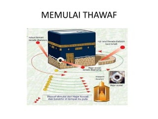 MEMULAI THAWAF
 