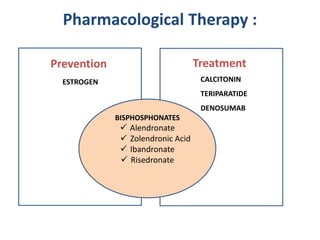 Pharmacological Therapy :
Prevention Treatment
ESTROGEN CALCITONIN
TERIPARATIDE
DENOSUMAB
BISPHOSPHONATES
 Alendronate
 Zolendronic Acid
 Ibandronate
 Risedronate
 
