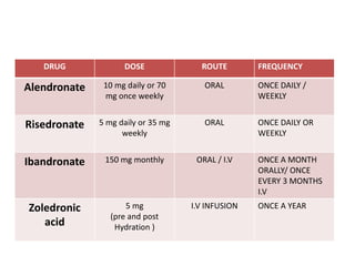 DRUG DOSE ROUTE FREQUENCY
Alendronate 10 mg daily or 70
mg once weekly
ORAL ONCE DAILY /
WEEKLY
Risedronate 5 mg daily or 35 mg
weekly
ORAL ONCE DAILY OR
WEEKLY
Ibandronate 150 mg monthly ORAL / I.V ONCE A MONTH
ORALLY/ ONCE
EVERY 3 MONTHS
I.V
Zoledronic
acid
5 mg
(pre and post
Hydration )
I.V INFUSION ONCE A YEAR
 