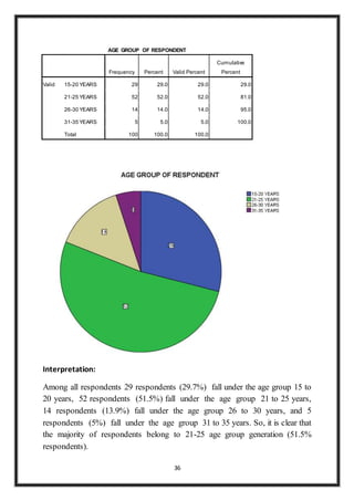 36
AGE GROUP OF RESPONDENT
Frequency Percent Valid Percent
Cumulative
Percent
Valid 15-20 YEARS 29 29.0 29.0 29.0
21-25 YEARS 52 52.0 52.0 81.0
26-30 YEARS 14 14.0 14.0 95.0
31-35 YEARS 5 5.0 5.0 100.0
Total 100 100.0 100.0
Interpretation:
Among all respondents 29 respondents (29.7%) fall under the age group 15 to
20 years, 52 respondents (51.5%) fall under the age group 21 to 25 years,
14 respondents (13.9%) fall under the age group 26 to 30 years, and 5
respondents (5%) fall under the age group 31 to 35 years. So, it is clear that
the majority of respondents belong to 21-25 age group generation (51.5%
respondents).
 