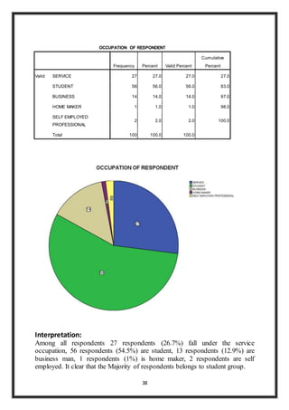 38
OCCUPATION OF RESPONDENT
Frequency Percent Valid Percent
Cumulative
Percent
Valid SERVICE 27 27.0 27.0 27.0
STUDENT 56 56.0 56.0 83.0
BUSINESS 14 14.0 14.0 97.0
HOME MAKER 1 1.0 1.0 98.0
SELF EMPLOYED
PROFESSIONAL
2 2.0 2.0 100.0
Total 100 100.0 100.0
Interpretation:
Among all respondents 27 respondents (26.7%) fall under the service
occupation, 56 respondents (54.5%) are student, 13 respondents (12.9%) are
business man, 1 respondents (1%) is home maker, 2 respondents are self
employed. It clear that the Majority of respondents belongs to student group.
 