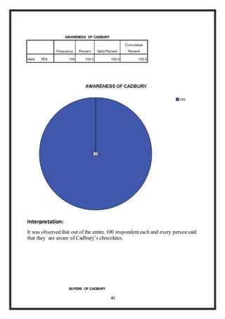 40
AWARENESS OF CADBURY
Frequency Percent Valid Percent
Cumulative
Percent
Valid YES 100 100.0 100.0 100.0
Interpretation:
It was observed that out of the entire 100 respondenteach and every personsaid
that they are aware of Cadbury’s chocolates.
BUYERS OF CADBURY
 