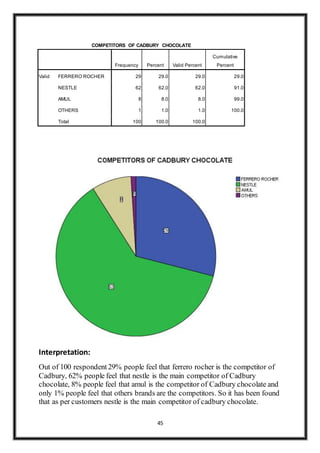 45
COMPETITORS OF CADBURY CHOCOLATE
Frequency Percent Valid Percent
Cumulative
Percent
Valid FERRERO ROCHER 29 29.0 29.0 29.0
NESTLE 62 62.0 62.0 91.0
AMUL 8 8.0 8.0 99.0
OTHERS 1 1.0 1.0 100.0
Total 100 100.0 100.0
Interpretation:
Out of 100 respondent29% people feel that ferrero rocher is the competitor of
Cadbury, 62% people feel that nestle is the main competitor of Cadbury
chocolate, 8% people feel that amul is the competitor of Cadbury chocolate and
only 1% people feel that others brands are the competitors. So it has been found
that as per customers nestle is the main competitor of cadbury chocolate.
 