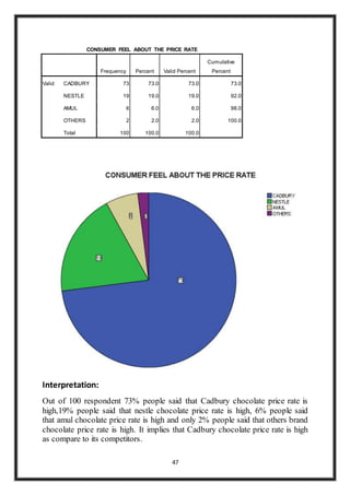 47
CONSUMER FEEL ABOUT THE PRICE RATE
Frequency Percent Valid Percent
Cumulative
Percent
Valid CADBURY 73 73.0 73.0 73.0
NESTLE 19 19.0 19.0 92.0
AMUL 6 6.0 6.0 98.0
OTHERS 2 2.0 2.0 100.0
Total 100 100.0 100.0
Interpretation:
Out of 100 respondent 73% people said that Cadbury chocolate price rate is
high,19% people said that nestle chocolate price rate is high, 6% people said
that amul chocolate price rate is high and only 2% people said that others brand
chocolate price rate is high. It implies that Cadbury chocolate price rate is high
as compare to its competitors.
 