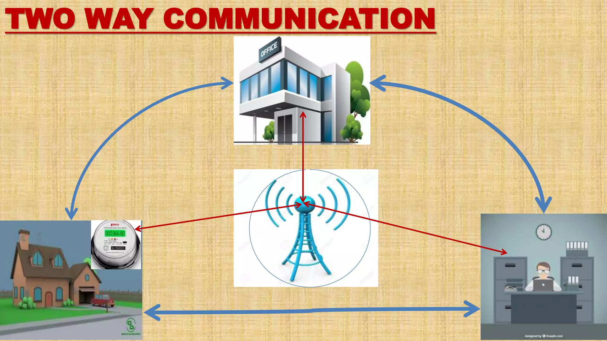 TWO WAY COMMUNICATION
 