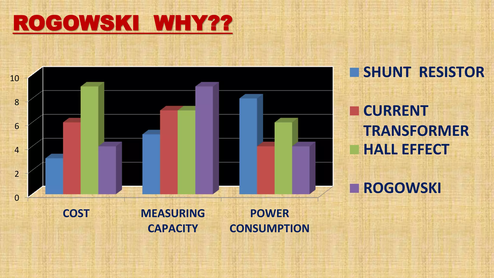 ROGOWSKI WHY??
0
2
4
6
8
10
COST MEASURING
CAPACITY
POWER
CONSUMPTION
SHUNT RESISTOR
CURRENT
TRANSFORMER
HALL EFFECT
ROGOWSKI
 
