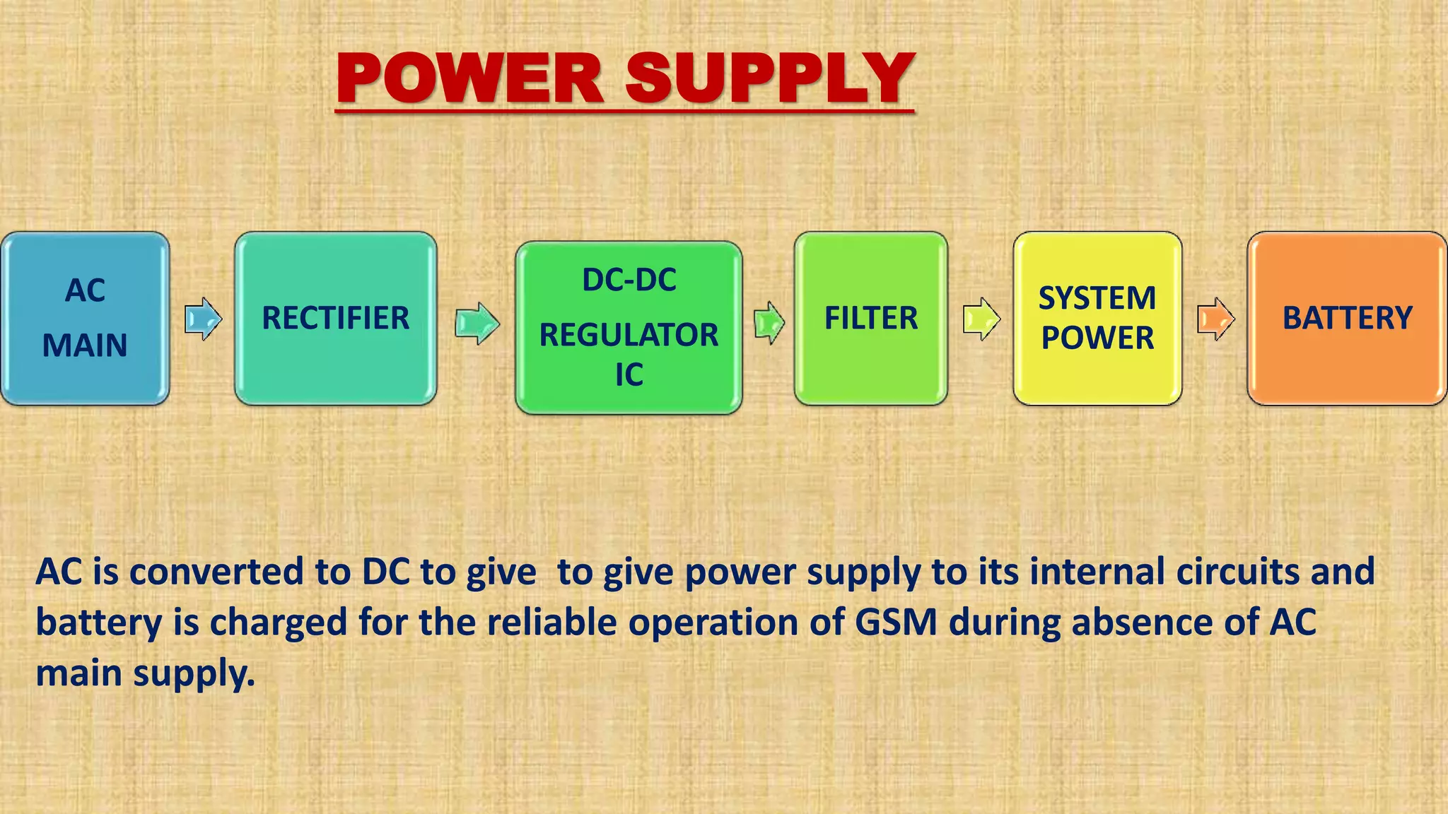 POWER SUPPLY
AC
MAIN
RECTIFIER
DC-DC
REGULATOR
IC
FILTER
SYSTEM
POWER
BATTERY
AC is converted to DC to give to give power supply to its internal circuits and
battery is charged for the reliable operation of GSM during absence of AC
main supply.
 