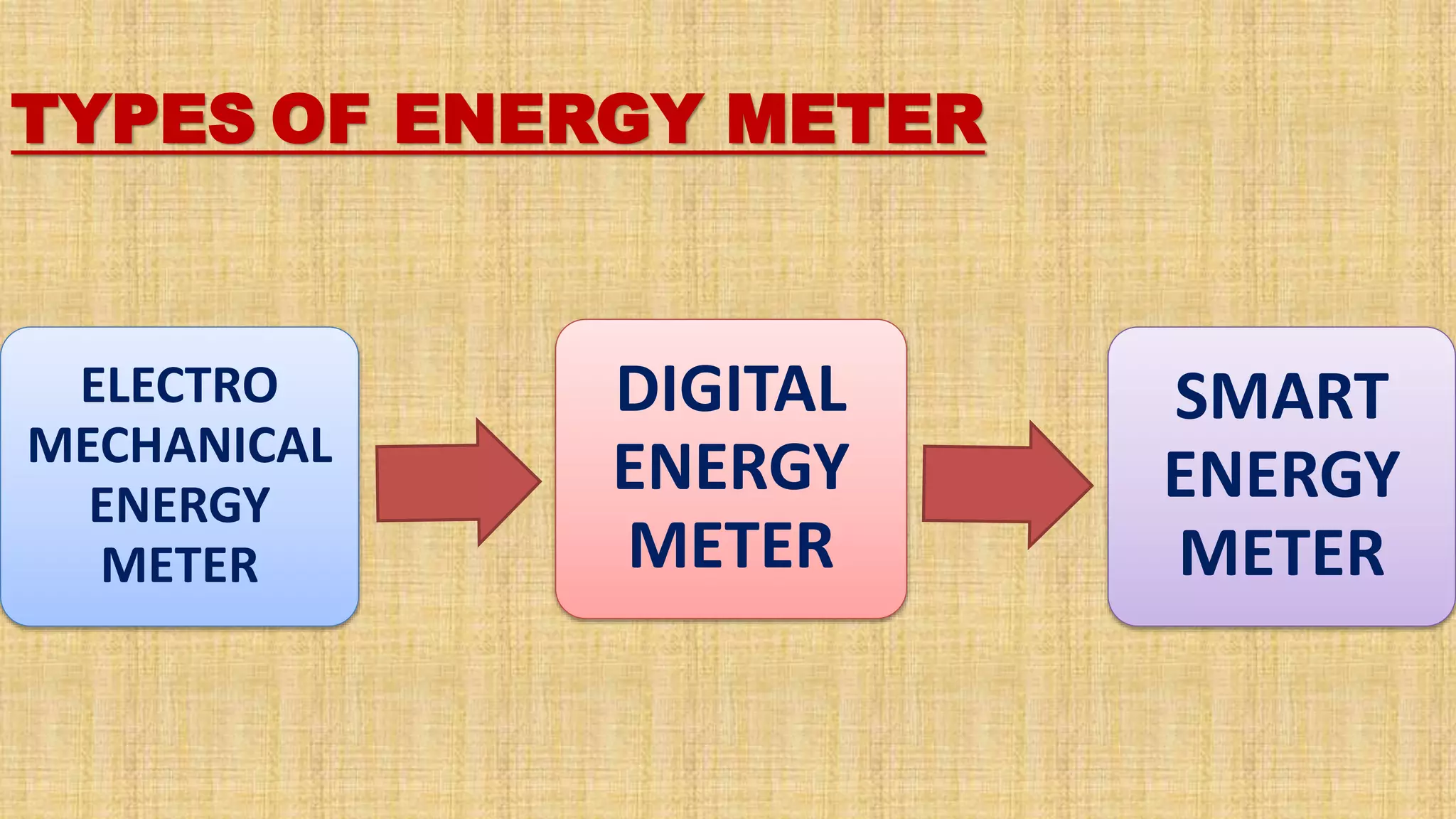 TYPES OF ENERGY METER
ELECTRO
MECHANICAL
ENERGY
METER
DIGITAL
ENERGY
METER
SMART
ENERGY
METER
 