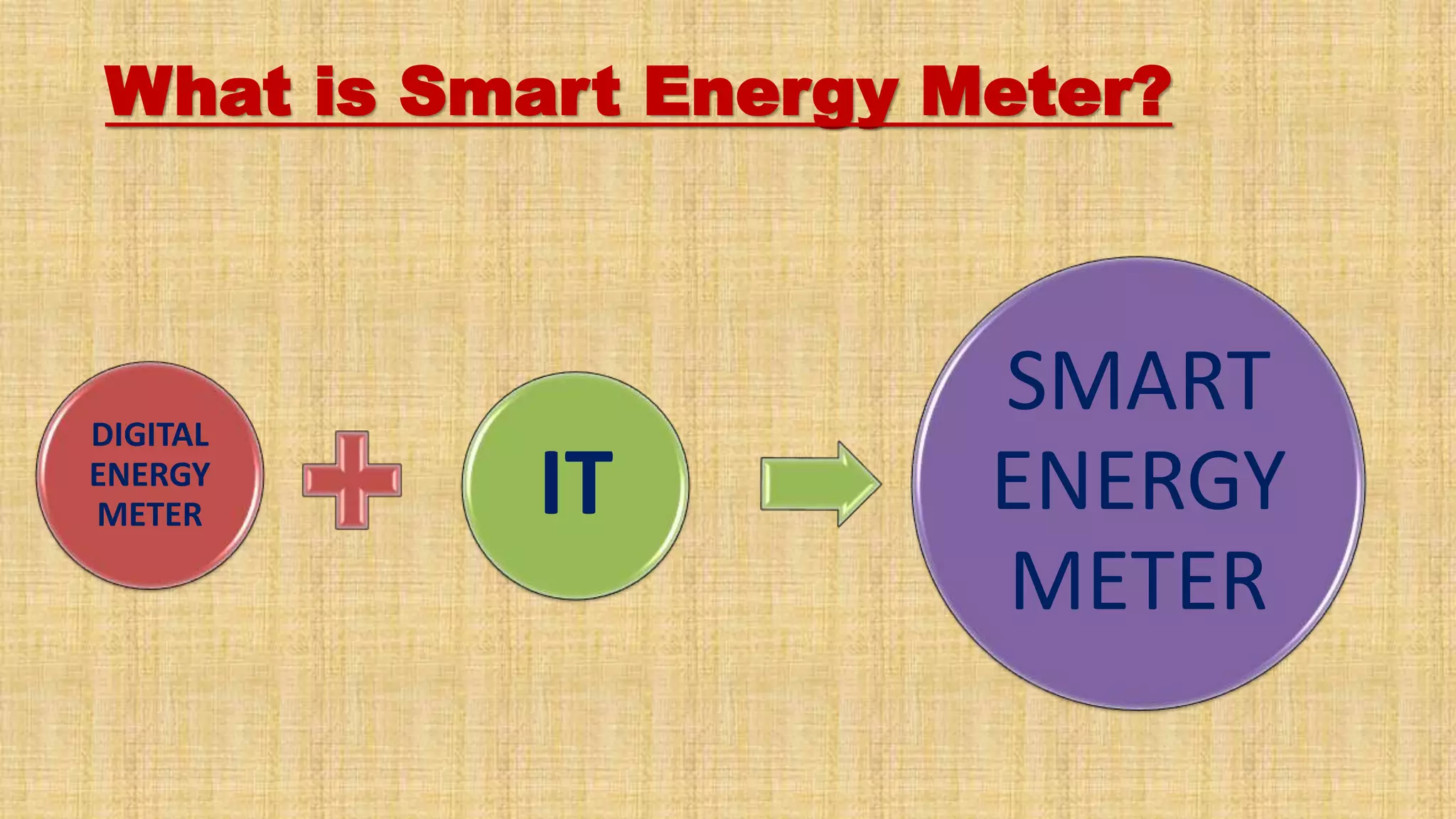 What is Smart Energy Meter?
DIGITAL
ENERGY
METER IT
SMART
ENERGY
METER
 
