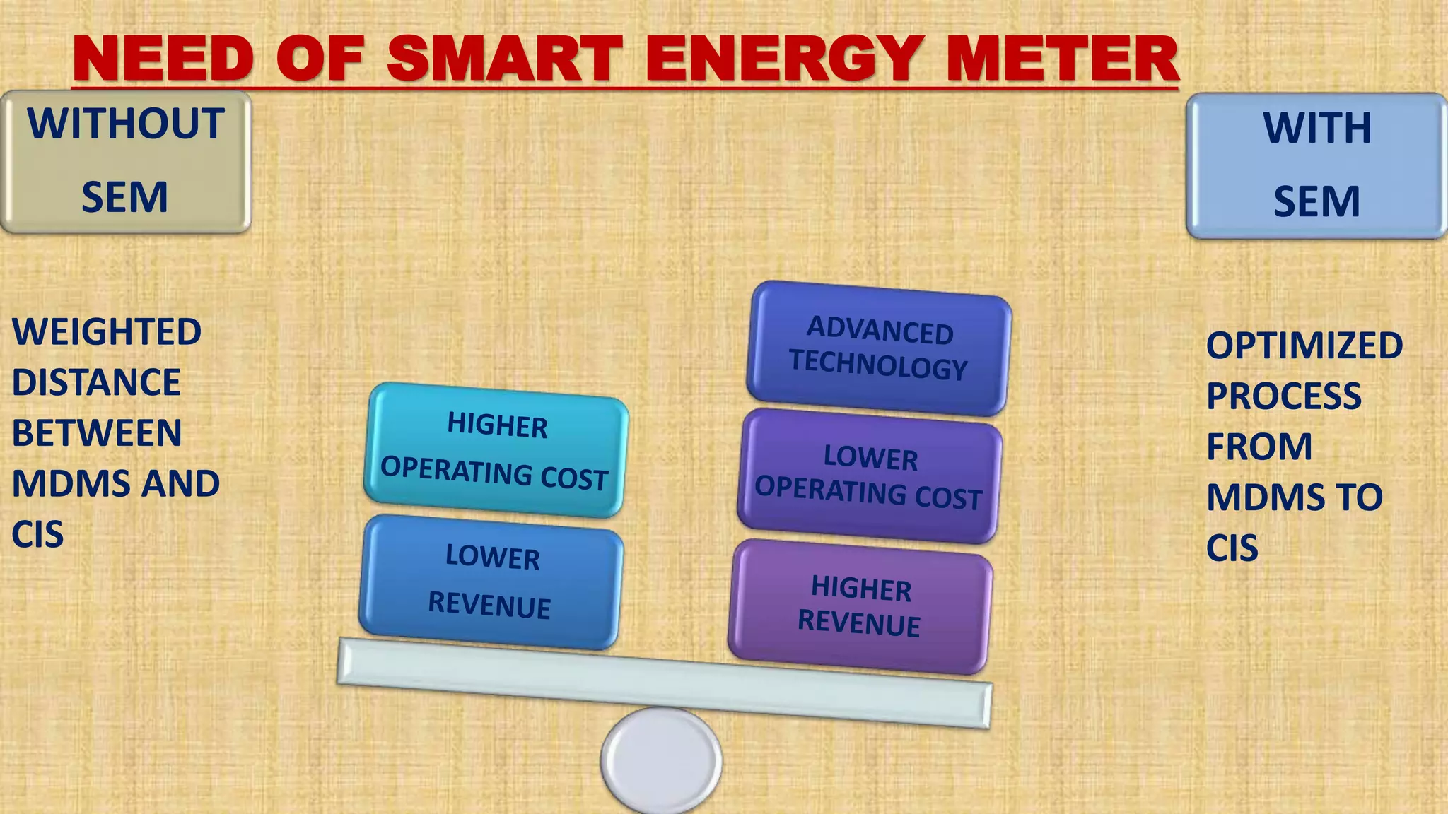 NEED OF SMART ENERGY METER
WITHOUT
SEM
WITH
SEM
WEIGHTED
DISTANCE
BETWEEN
MDMS AND
CIS
OPTIMIZED
PROCESS
FROM
MDMS TO
CIS
 
