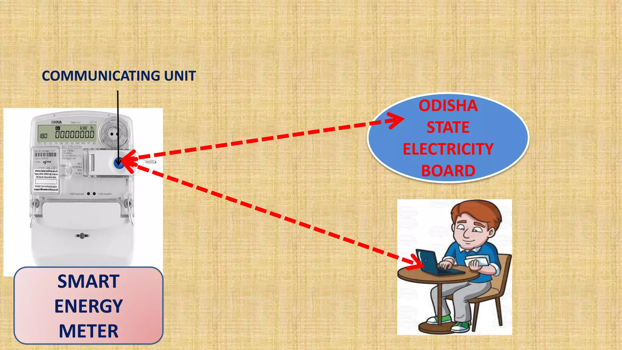 ODISHA
STATE
ELECTRICITY
BOARD
SMART
ENERGY
METER
COMMUNICATING UNIT
 