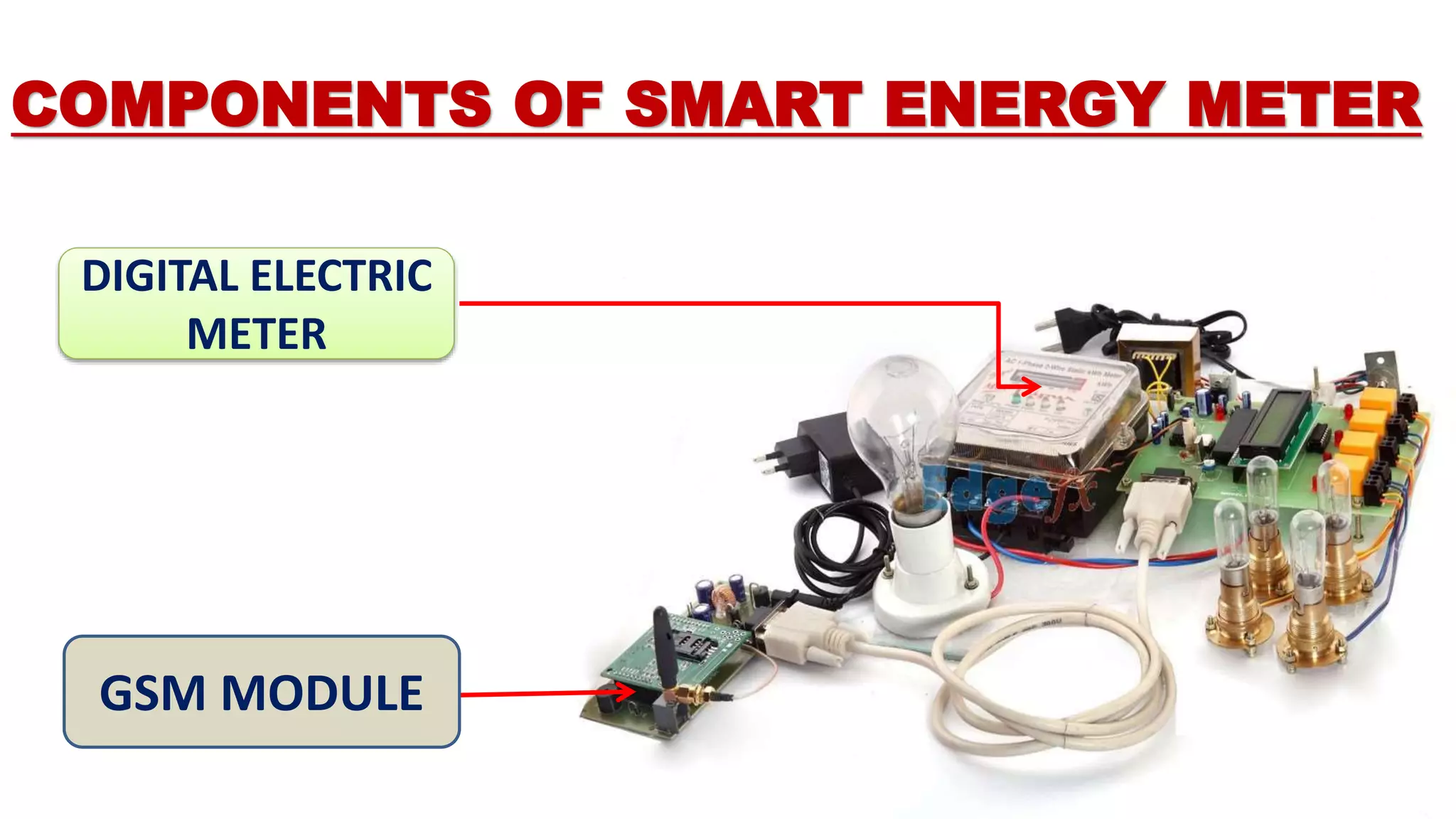COMPONENTS OF SMART ENERGY METER
DIGITAL ELECTRIC
METER
GSM MODULE
 