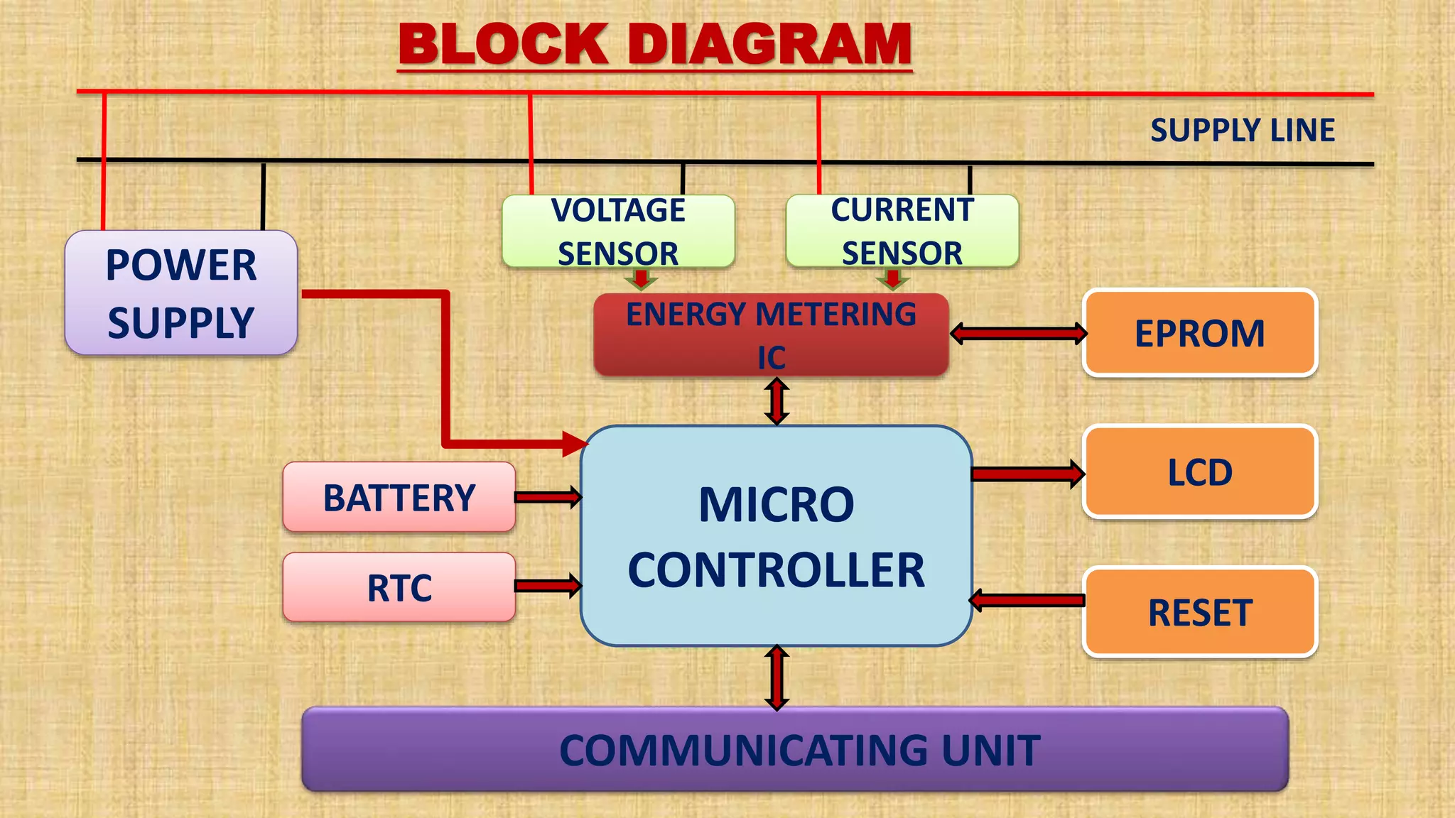 BLOCK DIAGRAM
COMMUNICATING UNIT
POWER
SUPPLY
BATTERY MICRO
CONTROLLER
ENERGY METERING
IC
CURRENT
SENSOR
VOLTAGE
SENSOR
LCD
EPROM
RTC
RESET
SUPPLY LINE
 
