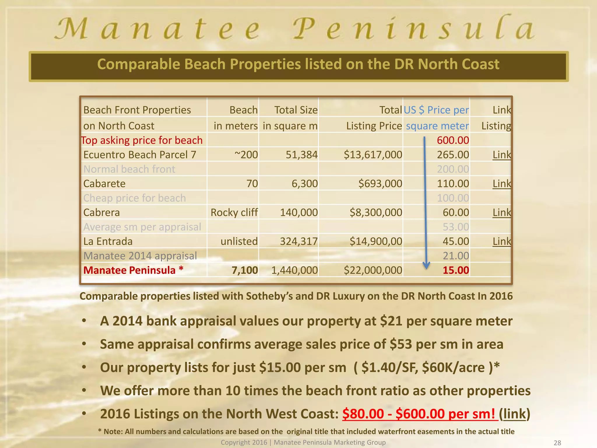 28
• A 2014 bank appraisal values our property at $21 per square meter
• Same appraisal confirms average sales price of $53 per sm in area
• Our property lists for just $15.00 per sm ( $1.40/SF, $60K/acre )*
• We offer more than 10 times the beach front ratio as other properties
• 2016 Listings on the North West Coast: $80.00 - $600.00 per sm! (link)
Beach Front Properties Beach Total Size TotalUS $ Price per Link
on North Coast in meters in square m Listing Price square meter Listing
Top asking price for beach 600.00
Ecuentro Beach Parcel 7 ~200 51,384 $13,617,000 265.00 Link
Normal beach front 200.00
Cabarete 70 6,300 $693,000 110.00 Link
Cheap price for beach 100.00
Cabrera Rocky cliff 140,000 $8,300,000 60.00 Link
Average sm per appraisal 53.00
La Entrada unlisted 324,317 $14,900,00 45.00 Link
Manatee 2014 appraisal 21.00
Manatee Peninsula * 7,100 1,440,000 $22,000,000 15.00
Comparable Beach Properties listed on the DR North Coast
Comparable properties listed with Sotheby’s and DR Luxury on the DR North Coast In 2016
* Note: All numbers and calculations are based on the original title that included waterfront easements in the actual title
Copyright 2016 | Manatee Peninsula Marketing Group
 