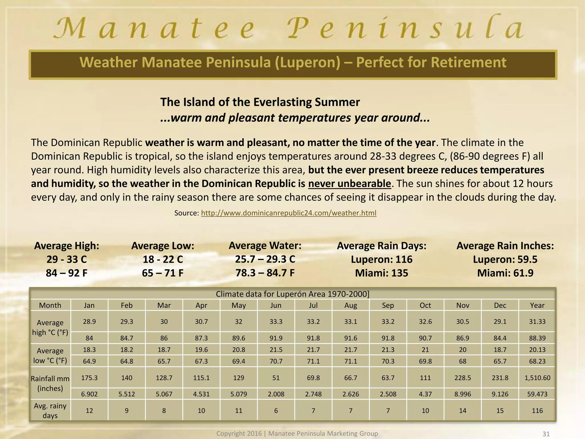 31
Weather Manatee Peninsula (Luperon) – Perfect for Retirement
Average High:
29 - 33 C
84 – 92 F
Climate data for Luperón Area 1970-2000]
Month Jan Feb Mar Apr May Jun Jul Aug Sep Oct Nov Dec Year
Average
high °C (°F)
28.9 29.3 30 30.7 32 33.3 33.2 33.1 33.2 32.6 30.5 29.1 31.33
84 84.7 86 87.3 89.6 91.9 91.8 91.6 91.8 90.7 86.9 84.4 88.39
Average
low °C (°F)
18.3 18.2 18.7 19.6 20.8 21.5 21.7 21.7 21.3 21 20 18.7 20.13
64.9 64.8 65.7 67.3 69.4 70.7 71.1 71.1 70.3 69.8 68 65.7 68.23
Rainfall mm
(inches)
175.3 140 128.7 115.1 129 51 69.8 66.7 63.7 111 228.5 231.8 1,510.60
6.902 5.512 5.067 4.531 5.079 2.008 2.748 2.626 2.508 4.37 8.996 9.126 59.473
Avg. rainy
days
12 9 8 10 11 6 7 7 7 10 14 15 116
Average Low:
18 - 22 C
65 – 71 F
Average Rain Days:
Luperon: 116
Miami: 135
Average Rain Inches:
Luperon: 59.5
Miami: 61.9
The Dominican Republic weather is warm and pleasant, no matter the time of the year. The climate in the
Dominican Republic is tropical, so the island enjoys temperatures around 28-33 degrees C, (86-90 degrees F) all
year round. High humidity levels also characterize this area, but the ever present breeze reduces temperatures
and humidity, so the weather in the Dominican Republic is never unbearable. The sun shines for about 12 hours
every day, and only in the rainy season there are some chances of seeing it disappear in the clouds during the day.
The Island of the Everlasting Summer
...warm and pleasant temperatures year around...
Source: http://www.dominicanrepublic24.com/weather.html
Average Water:
25.7 – 29.3 C
78.3 – 84.7 F
Copyright 2016 | Manatee Peninsula Marketing Group
 
