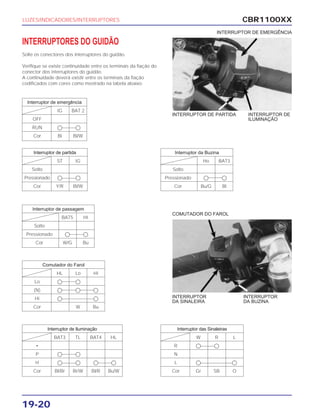 CBR1100XX
19-20
INTERRUPTORES DO GUIDÃO
Solte os conectores dos interruptores do guidão.
Verifique se existe continuidade entre os terminais da fiação do
conector dos interruptores do guidão.
A continuidade deverá existir entre os terminais da fiação
codificados com cores como mostrado na tabela abaixo:
LUZES/INDICADORES/INTERRUPTORES
INTERRUPTOR DE EMERGÊNCIA
COMUTADOR DO FAROL
INTERRUPTOR DE PARTIDA INTERRUPTOR DE
ILUMINAÇÃO
INTERRUPTOR
DA SINALEIRA
INTERRUPTOR
DA BUZINA
Interruptor de emergência
IG BAT 2
OFF
RUN k k
Cor Bl Bl/W
Interruptor de partida
ST IG
Solto
Pressionado k k
Cor Y/R Bl/W
Comutador do Farol
HL Lo HI
Lo k k
(N) k k k
Hi k k
Cor W Bu
Interruptor de Iluminação
BAT3 TL BAT4 HL
•
P k k
H k k k k
Cor Bl/Br Br/W Bl/R Bu/W
Interruptor das Sinaleiras
W R L
R k k
N
L k k
Cor Gr SB O
Interruptor da Buzina
Ho BAT3
Solto
Pressionado k k
Cor Bu/G Bl
Interruptor de passagem
BAT5 HI
Solto
Pressionado k k
Cor W/G Bu
 