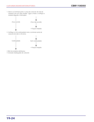 CBR1100XX
19-24
LUZES/INDICADORES/INTERRUPTORES
1. Aterre os terminais preto e cinza do conector do relé da
sinaleira com um cabo auxiliar. Ligue o motor e verifique a
sinaleira ligando o interruptor.
A luz acende A luz não acende
• Fiação rompida
2. Verifique se há continuidade entre o terminal verde do
conector do relé e o fio terra.
Continuidade Sem continuidade
• Fiação rompida
• Relé da sinaleira defeituoso.
• Conexão inadequada do conector.
 