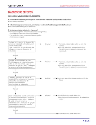 CBR1100XX LUZES/INDICADORES/INTERRUPTORES
19-3
DIAGNOSE DE DEFEITOS
SENSOR DE VELOCIDADE/VELOCÍMETRO
O hodômetro/hodômetro parcial operam normalmente, entretanto o velocímetro não funciona
• Velocímetro defeituoso
O velocímetro opera normalmente, entretanto o hodômetro/hodômetro parcial não funcionam
• Hodômetro/hodômetro parcial defeituoso
O funcionamento do velocímetro é anormal
• Verifique os seguintes itens antes de efetuar o diagnóstico.
– Fusível principal ou sub-fusíveis queimados
– Terminais dos conectores soltos ou enferrujados
– Bateria descarregada
• Terminais relacionados soltos ou com mal
contato
• Circuito aberto nos fios Preto/Marrom ou
Verde/Preto entre a bateria e o sensor de
velocidade
Anormal
Verifique se o conector 3P (Branco) do
sensor de velocidade está solto ou com
contato inadequado.
Ligue o interruptor de ignição e meça a
voltagem no conector do sensor de
velocidade
• Terminais relacionados soltos ou com mal
contato
• Circuito aberto nos fios Preto/Marrom ou
Verde/Preto entre a bateria e o velocímetro
Anormal
Verifique se os conectores 6P e 9P
(Preto) do painel de instrumentos estão
soltos ou com mal contato. Ligue o
interruptor de ignição e meça a voltagem
na base dos terminais do velocímetro.
Normal
• Circuito aberto ou conexão solta entre os fios
Rosa.
Anormal
Coloque o interruptor de ignição na
posição OFF e verifique a continuidade
entre os fios rosa do sensor de
velocidade e os terminais
preto/vermelho do velocímetro.
Normal
• Sensor de velocidade defeituoso.
• Sensor de velocidade defeituoso
• Parafusos de fixação do sensor de velocidade
soltos.
AnormalApóie a motocicleta usando um macaco
ou outro tipo de suporte para levantar a
roda traseira do solo. Meça a voltagem
de saída (sinal do sensor) no
velocímetro com o interruptor de ignição
ligado enquanto gira a roda traseira
lentamente com as mãos.
Normal
Normal
 