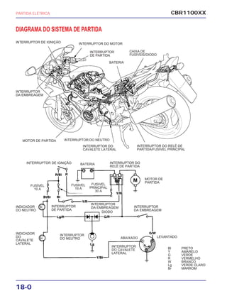 CBR1100XXPARTIDA ELÉTRICA
18-0
DIAGRAMA DO SISTEMA DE PARTIDA
INTERRUPTOR DE IGNIÇÃO
INTERRUPTOR DE IGNIÇÃO
INTERRUPTOR DO MOTOR
INTERRUPTOR
DE PARTIDA
INTERRUPTOR DO
RELÉ DE PARTIDA
BATERIA
BATERIA
CAIXA DE
FUSÍVEIS/DIODO
INTERRUPTOR DO RELÉ DE
PARTIDA/FUSÍVEL PRINCIPAL
INTERRUPTOR DO
CAVALETE LATERAL
INTERRUPTOR
DO CAVALETE
LATERAL
INTERRUPTOR DO NEUTRO
INTERRUPTOR
DO NEUTRO
INTERRUPTOR
DE PARTIDA
MOTOR DE PARTIDA
MOTOR DE
PARTIDA
INTERRUPTOR
DA EMBREAGEM
INTERRUPTOR
DA EMBREAGEM
FUSIVEL
PRINCIPAL
30 A
FUSIVEL
10 A
FUSÍVEL
10 A
INDICADOR
DO NEUTRO
INDICADOR
DO
CAVALETE
LATERAL
INTERRUPTOR
DA EMBREAGEM
DIODO
ABAIXADO LEVANTADO
Bl PRETO
Y AMARELO
G VERDE
R VERMELHO
W BRANCO
Lg VERDE CLARO
Br MARROM
 
