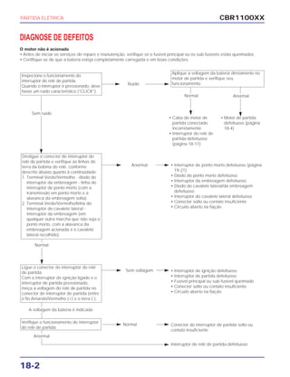 CBR1100XX
18-2
PARTIDA ELÉTRICA
• Cabo do motor de
partida conectado
incorretamente
• Interruptor do relé de
partida defeituoso
(página 18-11)
• Motor de partida
defeituoso (página
18-4)
• Interruptor de ponto morto defeituoso (página
19-21)
• Diodo do ponto morto defeituoso
• Interruptor da embreagem defeituoso
• Diodo do cavalete lateral/da embreagem
defeituoso
• Interruptor do cavalete lateral defeituoso
• Conector solto ou contato insuficiente
• Circuito aberto na fiação
Interruptor do relé de partida defeituoso
Anormal
Desligue o conector do interruptor do
relé de partida e verifique as linhas do
terra da bobina do relé, conforme
descrito abaixo quanto à continuidade:
1. Terminal Verde/Vermelho - diodo do
interruptor da embreagem - linha do
interruptor de ponto morto (com a
transmissão em ponto morto e a
alavanca da embreagem solta).
2. Terminal Verde/Vermelho/linha do
interruptor do cavalete lateral -
interruptor da embreagem (em
qualquer outra marcha que não seja o
ponto morto, com a alavanca da
embreagem acionada e o cavalete
lateral recolhido).
• Interruptor de ignição defeituoso
• Interruptor de partida defeituoso
• Fusível principal ou sub-fusível queimado
• Conector solto ou contato insuficiente
• Circuito aberto na fiação
Ligue o conector do interruptor do relé
de partida.
Com o interruptor de ignição ligado e o
interruptor de partida pressionado,
meça a voltagem do relé de partida no
conector do interruptor de partida (entre
o fio Amarelo/Vermelho (+) e o terra (-).
Sem voltagem
Conector do interruptor de partida solto ou
contato insuficiente
Normal
Ruído
Inspecione o funcionamento do
interruptor do relé de partida.
Quando o interruptor é pressionado, deve
haver um ruído característico (“CLICK”).
Aplique a voltagem da bateria diretamente no
motor de partida e verifique seu
funcionamento.
AnormalNormal
DIAGNOSE DE DEFEITOS
O motor não é acionado
• Antes de iniciar os serviços de reparo e manutenção, verifique se o fusível principal ou os sub-fusíveis estão queimados.
• Certifique-se de que a bateria esteja completamente carregada e em boas condições.
Sem ruído
Normal
Anormal
Verifique o funcionamento do interruptor
do relé de partida.
A voltagem da bateria é indicada
 