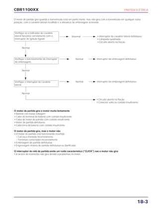 CBR1100XX PARTIDA ELÉTRICA
18-3
• Circuito aberto na fiação
• Conector solto ou contato insuficiente
Anormal
Verifique se o indicador do cavalete
lateral funciona corretamente com o
interruptor de ignição ligado.
• Interruptor do cavalete lateral defeituoso
• Lâmpada queimada
• Circuito aberto na fiação
Normal
Interruptor da embreagem defeituosoNormal
Normal
Verifique o funcionamento do interruptor
da embreagem.
Interruptor da embreagem defeituosoNormalVerifique o interruptor do cavalete
lateral.
Normal
O motor de partida gira quando a transmissão está em ponto morto, mas não gira com a transmissão em qualquer outra
posição, com o cavalete lateral recolhido e a alavanca da embreagem acionada.
O motor de partida gira o motor muito lentamente
• Bateria com baixa voltagem
• Cabo do terminal da bateria com contato insuficiente
• Cabo do motor de partida com contato insuficiente
• Motor de partida defeituoso
• Cabo terra da bateria com contato insuficiente
O motor de partida gira, mas o motor não
• O motor de partida está funcionando invertido
– Carcaça montada incorretamente
– Terminais conectados incorretamente
• Embreagem de partida defeituosa
• Engrenagem motora de partida defeituosa ou danificada
O interruptor do relé de partida emite um ruído característico (“CLICK”) nas o motor não gira
• A árvore de manivelas não gira devido a problemas no motor
 