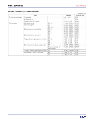 SUPLEMENTO
23-7
CBR1100XX(1)
ÁRVORE DE MANIVELAS/TRANSMISSÃO
Unidade: mm
Item Padrão Limite de Uso
Árvore de manivelas Folga axial 0,05 – 0,20 0,30
Empenamento — 0,30
Folga de óleo do mancal 0,017 – 0,035 0,045
Transmissão Diâmetro interno M5, 6 31,000 – 31,025 31,04
da engrenagem C1 26,000 – 26,021 26,04
C2, 3, 4 33,000 – 33,025 33,04
Diâmetro externo da bucha M5, 6 30,950 – 30,975 30,93
C2 32,955 – 32,980 32,93
C3, 4 32,950 – 32,975 32,93
Diâmetro interno da bucha M5 27,985 – 28,006 28,02
C2 29,985 – 30,006 30,02
Folga entre a engrenagem e a bucha M5, 6 0,020 – 0,062 0,10
C2 0,020 – 0,070 0,11
C3, 4 0,025 – 0,075 0,11
Diâmetro externo da árvore primária M5 27,967 – 27,980 27,957
Guia da carcaça da 27,980 – 27,993 27,970
embreagem
Diâmetro externo da árvore secundária C2 29,967 – 29,980 27,957
Folga entre a árvore e a bucha M5 0,005 – 0,039 0,08
C2 0,005 – 0,039 0,08
 