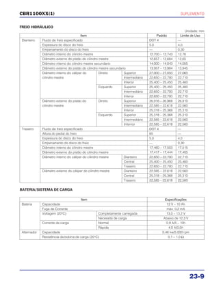 SUPLEMENTO
23-9
CBR1100XX(1)
FREIO HIDRÁULICO
Unidade: mm
BATERIA/SISTEMA DE CARGA
Item Padrão Limite de Uso
Dianteiro Fluido de freio especificado DOT 4 —
Espessura do disco do freio 5,0 4,0
Empenamento do disco do freio — 0,30
Diâmetro interno do cilindro mestre 12,700 – 12,743 12,76
Diâmetro externo do pistão do cilindro mestre 12,657 – 12,684 12,65
Diâmetro interno do cilindro mestre secundario 14,000 – 14,043 14,055
Diâmetro externo do pistão do cilindro mestre secundario 13,957 – 13,984 13,945
Diâmetro interno do cáliper do Direito Superior 27,000 – 27,050 27,060
cilindro mestre Intermediário 22,650 – 22,700 22,710
Inferior 25,400 – 25,450 25,460
Esquerdo Superior 25,400 – 25,450 25,460
Intermediário 22,650 – 22,700 22,710
Inferior 22,650 – 22,700 22,710
Diâmetro externo do pistão do Direito Superior 26,916 – 26,968 26,910
cilindro mestre Intermediário 22,585 – 22,618 22,560
Inferior 25,318 – 25,368 25,310
Esquerdo Superior 25,318 – 25,368 25,310
Intermediário 22,585 – 22,618 22,560
Inferiror 22,585 – 22,618 22,560
Traseiro Fluido de freio especificado DOT 4 —
Altura do pedal do freio 65 —
Espessura do disco do freio 5,0 4,0
Empenamento do disco do freio — 0,30
Diâmetro interno do cilindro mestre 17,460 – 17,503 17,515
Diâmetro externo do pistão do cilindro mestre 17,417 – 17,444 17,405
Diâmetro interno do cáliper do cilindro mestre Dianteiro 22,650 – 22,700 22,710
Central 25,400 – 25,450 25,460
Traseiro 22,650 – 22,700 22,710
Diâmetro externo do cáliper do cilindro mestre Dianteiro 22,585 – 22,618 22,560
Central 25,318 – 25,368 25,310
Traseiro 22,585 – 22,618 22,560
Item Especificações
Bateria Capacidade 12 V – 10 Ah
Fuga de Corrente máx. 0,2 mA
Voltagem (20°C) Completamente carregada 13,0 – 13,2 V
Necessita de carga Abaixo de 12,3 V
Corrente de carga Normal 0,9 A/5 – 10h
Rápida 4,0 A/0,5h
Alternador Capacidade 0,46 kw/5.000 rpm
Resistência da bobina de carga (20°C) 0,1 – 1,0 Ω
 
