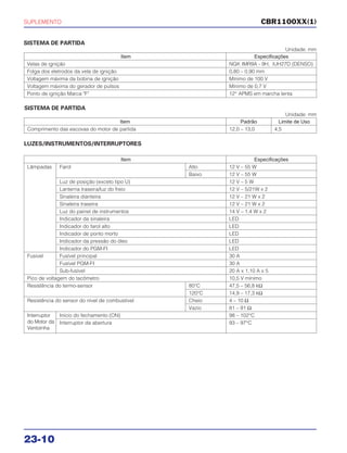 SUPLEMENTO
23-10
SISTEMA DE PARTIDA
Unidade: mm
CBR1100XX(1)
LUZES/INSTRUMENTOS/INTERRUPTORES
SISTEMA DE PARTIDA
Unidade: mm
Item Especificações
Velas de ignição NGK IMR9A - 9H, lUH27D (DENSO)
Folga dos eletrodos da vela de ignição 0,80 – 0,90 mm
Voltagem máxima da bobina de ignição Mínimo de 100 V
Voltagem máxima do gerador de pulsos Mínimo de 0,7 V
Ponto de ignição Marca "F" 12° APMS em marcha lenta
Item Padrão Limite de Uso
Comprimento das escovas do motor de partida 12,0 – 13,0 4,5
Item Especificações
Lâmpadas Farol Alto 12 V – 55 W
Baixo 12 V – 55 W
Luz de posição (exceto tipo U) 12 V – 5 W
Lanterna traseira/luz do freio 12 V – 5/21W x 2
Sinaleira dianteira 12 V – 21 W x 2
Sinaleira traseira 12 V – 21 W x 2
Luz do painel de instrumentos 14 V – 1,4 W x 2
Indicador da sinaleira LED
Indicador do farol alto LED
Indicador de ponto morto LED
Indicador da pressão do óleo LED
Indicador do PGM-FI LED
Fusível Fusível principal 30 A
Fusível PGM-FI 30 A
Sub-fusível 20 A x 1,10 A x 5
Pico de voltagem do tacômetro 10,5 V mínimo
Resistência do termo-sensor 80°C 47,5 – 56,8 kΩ
120°C 14,9 – 17,3 kΩ
Resistência do sensor do nível de combustível Cheio 4 – 10 Ω
Vazio 81 – 91 Ω
Interruptor Início do fechamento (ON) 98 – 102°C
do Motor da Interruptor da abertura 93 – 97°C
Ventoinha
 