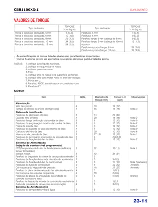 SUPLEMENTO
23-11
CBR1100XX(1)
VALORES DE TORQUE
Tipo de fixador
TORQUE
Tipo de fixador
TORQUE
N.m (kg.m) N.m (kg.m)
Porca e parafuso sextavado, 5 mm 5 (0,5) Parafuso, 5 mm 4 (0,4)
Porca e parafuso sextavado, 6 mm 10 (1,0) Parafuso, 6 mm 9 (0,9)
Porca e parafuso sextavado, 8 mm 22 (2,2) Parafuso flange, 6 mm (cabeça de 8 mm) 9 (0,9)
Porca e parafuso sextavado, 10 mm 34 (3,5) Parafuso flange, 6 mm (cabeça de 10 mm) 12 (1.2)
Porca e parafuso sextavado, 12 mm 54 (5,5) e porca
Parafuso e porca flange, 8 mm 26 (2,6)
Parafuso e porca flange, 10 mm 39 (3,9)
• As especificações de torque listadas abaixo são para fixadores importantes.
• Outros fixadores devem ser apertados nos valores de torque padrão listados acima.
NOTAS: 1. Aplique junta liquida na rosca.
2. Aplique trava química na rosca.
3. Aplique graxa na rosca.
4. Fixe.
5. Aplique óleo na rosca e na superfície do flange.
6. Aplique óleo para motor novo no anel de vedação.
7. Porca em U.
8. Parafuso ALOC; substitua por um parafuso novo.
9. Parafuso CT.
MOTOR
Item Qtde. Diâmetro da Torque N.m Observações
Rosca (mm) (kg.m)
Manutenção
Vela de ignição 4 10 12 (1,2)
Tampa do orifício da árvore de manivelas 1 45 18 (1,8) Nota 3
Sistema de Lubrificação
Parafuso de drenagem do óleo 1 14 29 (3,0)
Guia do filtro de óleo 1 20 18 (1,8) Nota 2
Parafuso flange de fixação da bomba de óleo 1 6 13 (1,3) Nota 9
Parafuso da engrenagem movida da bomba de óleo 1 6 15 (1,5) Nota 2
Porca da tela de óleo 1 6 12 (1,2) Nota 7
Parafuso do suporte do tubo de retorno de óleo 1 6 12 (1,2) Nota 9
Cartucho do filtro de óleo 1 20 10 (1,0) Nota 6
Interruptor de pressão de óleo 1 PT 1/8 12 (1,2) Nota 1
Parafuso do terminal do interruptor de pressão de óleo 1 4 2,0 (0,2)
Parafuso de fixação do tubo de óleo 2 6 12 (1,2) Nota 2
Sistema de Alimentação
(Injeção de combustível programada)
ECT (Temperatura do líquido de Arrefecimento do Motor)/ 1 12 10 (1,0) Nota 1
Sensor termostático
Sensor Knock 1 12 31 (3,1)
Parafuso da braçadeira do coletor da carcaça do acelerador 8 5
Parafuso de fixação do suporte do cabo do acelerador 2 5 3 (0,3)
Parafuso de fixação do tubo de combustível 2 6 10 (1,0) Nota 7 (Amarelo)
Parafuso do tubo de combustível 2 8 22 (2,2) Amarelo
Contraporca do regulador de pressão 1 18 27 (2,7) Amarelo
Parafuso da placa de sincronização das válvulas de partida 4 3 1 (0,1)
Contraporca das válvulas de partida 4 10 2 (0,2)
Parafuso da placa da articulação da unidade de 2 6 5 (0,5) Branco
controle da marcha lenta
Parafuso de fixação da unidade de controle da marcha lenta 1 3 1 (0,1)
Bujão da conexão de vácuo para sincronização 4 5 3 (0,3)
Sistema de Arrefecimento
Parafuso da tampa da bomba d´água 3 6 13 (1,3) Nota 9
 
