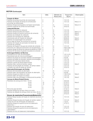 SUPLEMENTO
23-12
MOTOR (Continuação)
CBR1100XX(1)
Item Qtde. Diâmetro da Torque N.m Observações
Rosca (mm) (kg.m)
Fixação do Motor
Parafuso da tampa do pinhão de transmissão 2 6 12 (1,2)
Parafuso de fixação da tampa do amortecedor 2 6 12 (1,2) Nota 2, 9
do pinhão de transmissão
Parafuso flange da braçadeira da fiação transmissão 1 6 12 (1,2) Nota 2, 9
Parafuso especial do pinhão de transmissão 1 10 54 (5,4)
Cabeçote/Válvulas
Parafuso da tampa do cabeçote 6 6 10 (1,0)
Parafuso flange da placa de respiro 3 6 12 (1,2) Nota 2, 9
Parafuso flange do suporte da árvore de comando 10 6 12 (1,2) Nota 5
Parafuso de vedação do cabeçote 1 18 32 (3,2) Nota 2
Parafuso SH da tampa do cabeçote 2 6 10 (1,0)
Parafuso/arruela de fixação do cabeçote 10 10 69 (6,9) Nota 5
Parafuso da engrenagem de comando 4 7 20 (2,0) Nota 2
Porca cega do tensor da corrente do comando 1 6 12 (1,2)
Parafuso de fixação do acionador do tensor da 2 6 10 (1,0)
corrente de comando
Parafuso de fixação A da guia da corrente de comando 1 6 12 (1,2)
Prisioneiro do cabeçote (prisioneiro do escapamento) 8 8 Veja a pág. 1-15
Parafuso flange da tampa da válvula de palheta do PAIR 4 6 10 (1,0)
Parafuso SH da tampa do gerador de pulsos do comando 3 6 12 (1,2)
Embreagem/Seletor de Marchas
Contraporca do cubo da embreagem 1 25 127 (1,27) Nota 4, 5
Parafuso/arruela da mola da embreagem 5 6 12 (1,2)
Parafuso de sangria do acionador hidráulico da embreagem 1 8 9 (0,9)
Parafuso de fixação do acionador hidráulico da embreagem 3 6 10 (1,0)
Parafuso SH da tampa lateral direita 11 6 12 (1,2)
Parafuso central da tampa lateral direita 1 6 12 (1,2)
Parafuso Allen central do tambor seletor 1 8 23 (2,3) Nota 2
Parafuso de articulação do limitador do tambor seletor 1 6 12 (1,2)
Limitador da mola do pedal de câmbio 1 8 23 (2,3)
Alternador/Embreagem de Partida
Parafuso SH da tampa do alternador 10 6 12 (1,2)
Parafuso Allen da braçadeira da fiação do alternador 1 6 9 (0,9)
Parafuso flange do volante do motor 1 10 103 (10,3) Nota 5
Parafuso Allen de fixação do estator 4 6 12 (1,2)
Parafuso Allen da embreagem unidirecional de partida 6 6 16 (1,6) Nota 2
Carcaça do Motor/Pistão/Cilindro
Parafusos da carcaça do motor, 10 mm 1 10 39 (3,9)
9 mm 10 9 37 (3,7) Nota 5
8 mm 10 8 25 (2,5)
7 mm 7 7 18 (1,8)
6 mm 6 6 12 (1,2)
Porca da capa da biela 8 8 41 (4,1) Nota 5
Parafuso flange da carcaça inferior do motor 1 10 29 (2,9)
Parafuso de vedação da carcaça inferior do motor, 20 mm 1 20 29 (2,9) Nota 2
8 mm 1 8 22 (2,2) Nota 2
Árvore de manivelas/Transmissão/Balanceiro
Parafuso flange da placa de fixação do rolamento da árvore 2 6 12 (1,2) Nota 2
primária
Parafuso flange da placa de fixação do tambor seletor 2 6 12 (1,2) Nota 2
Tampa do furo de verificação do balanceiro 1 30 7 (0,7) Nota 3
Parafuso flange do suporte do eixo do balanceiro 2 8 27 (2,7)
(diant.tras.)
Parafuso de fixação do eixo do balanceiro 3 6 12 (1,2)
Parafuso flange do suporte do eixo do balanceiro 1 8 27 (2,7)
intermediário
Parafuso do eixo do balanceiro intermediário 1 6 12 (1,2) Nota 2
 